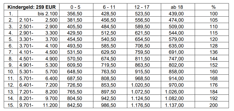 Düsseldorfer Tabelle 2026
